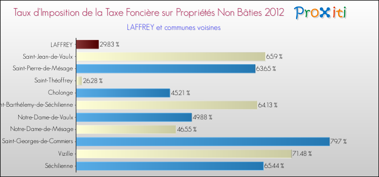 Taux d'imposition de la taxe foncière sur les immeubles et terrains non batis 2012 pour LAFFREY et les communes proches Comparaison des taux d'imposition de la taxe foncière sur les immeubles et terrains non batis 2012 pour LAFFREY et les communes voisines