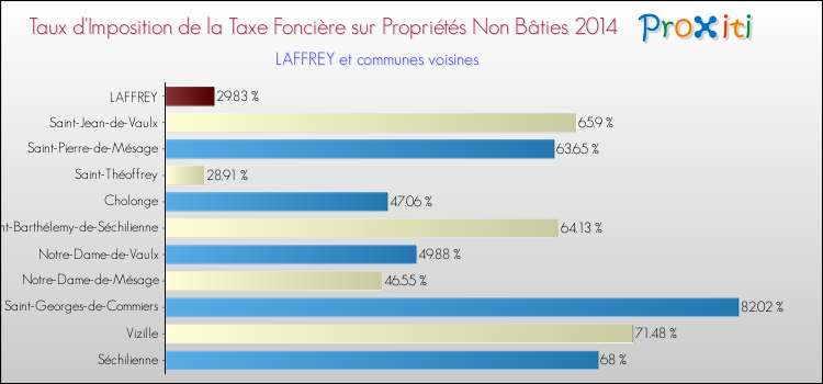 Taux d'imposition de la taxe foncière sur les immeubles et terrains non batis 2014 pour LAFFREY et les communes proches Comparaison des taux d'imposition de la taxe foncière sur les immeubles et terrains non batis 2014 pour LAFFREY et les communes voisines