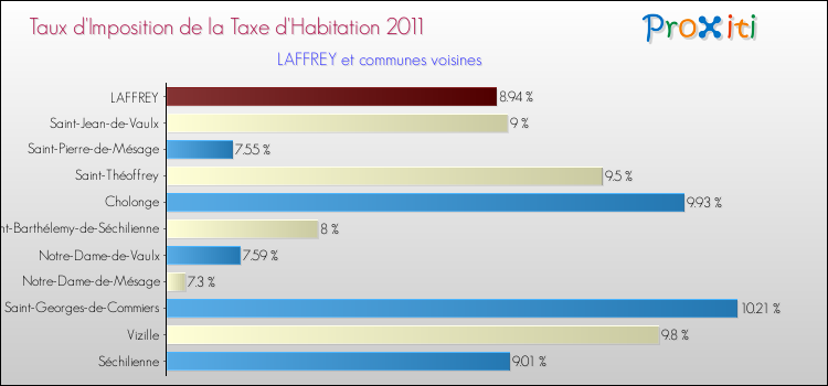 Taux d'imposition de la taxe d'habitation 2011 pour LAFFREY et les communes proches Comparaison des taux d'imposition de la taxe d'habitation 2011 pour LAFFREY et les communes voisines