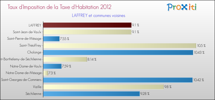 Taux d'imposition de la taxe d'habitation 2012 pour LAFFREY et les communes proches Comparaison des taux d'imposition de la taxe d'habitation 2012 pour LAFFREY et les communes voisines