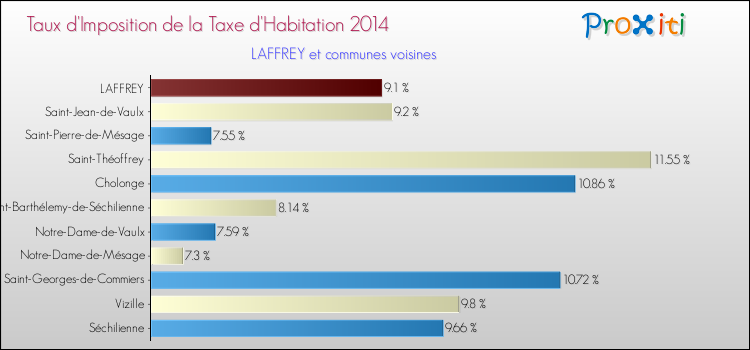 Taux d'imposition de la taxe d'habitation 2014 pour LAFFREY et les communes proches Comparaison des taux d'imposition de la taxe d'habitation 2014 pour LAFFREY et les communes voisines