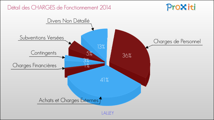 Décomposition des Charges de Fonctionnement 2014 de la commune de LALLEY Charges de Fonctionnement 2014 pour la commune de LALLEY