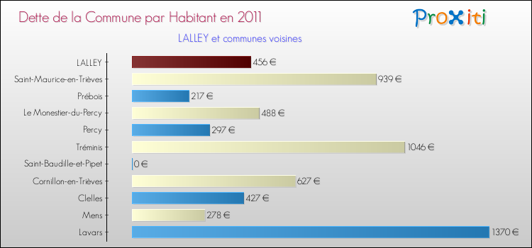 Dette par habitant de la commune en 2011 pour LALLEY et les communes proches Comparaison de la dette par habitant de la commune en 2011 pour LALLEY et les communes voisines