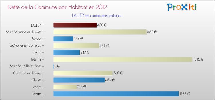 Dette par habitant de la commune en 2012 pour LALLEY et les communes proches Comparaison de la dette par habitant de la commune en 2012 pour LALLEY et les communes voisines