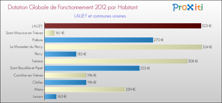 Montant des dotations globales de fonctionnement DGF par Habitant pour LALLEY et les communes proches Comparaison des des dotations globales de fonctionnement DGF par habitant pour LALLEY et les communes voisines