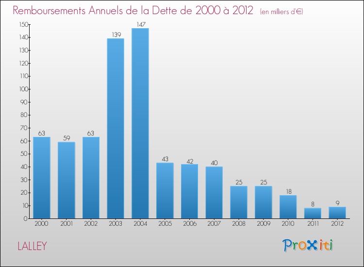 Evolution de l'annuité de la dette pour la commune de LALLEY de 2000 à 2012 Annuités de la dette pour LALLEY de 2000 à 2012