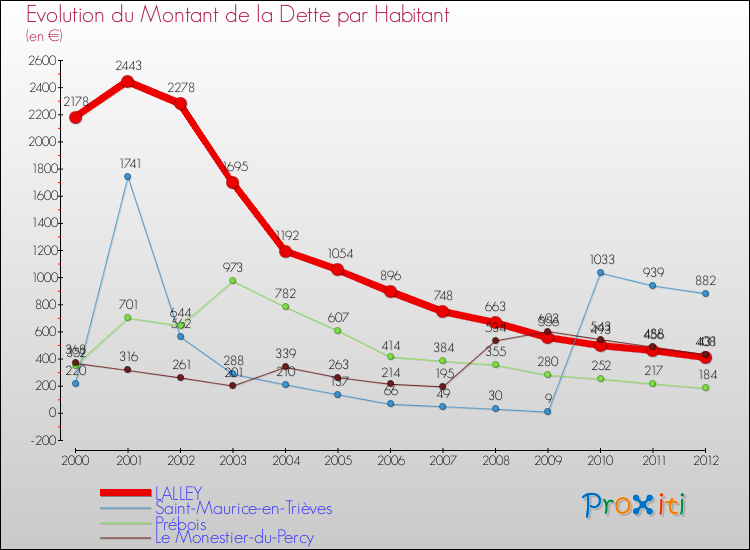 Evolution de la dette par habitant pour la commune de LALLEY et les communes proches de 2000 à 2012 Comparaison de la dette par habitant pour LALLEY et les communes voisines de 2000 à 2012
