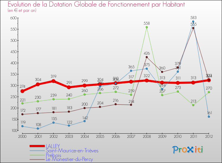 Evolution et montant de la dotation globale de fonctionnement par Habitant pour LALLEY et les communes proches Comparaison des dotations globales de fonctionnement par habitant pour LALLEY et les communes voisines