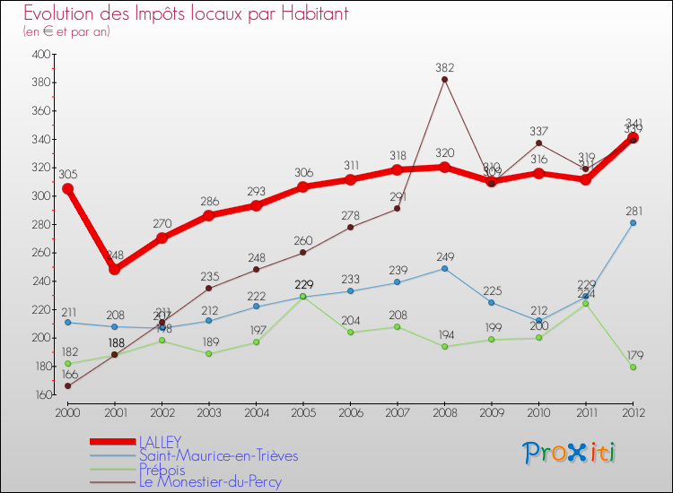 Evolution et montant des impôts locaux par Habitant pour LALLEY et les communes proches Comparaison des impôts locaux par habitant pour LALLEY et les communes voisines