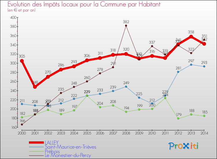 Evolution et montant des impôts locaux par Habitant pour LALLEY et les communes proches de 2000 à 2014 Comparaison des impôts locaux par habitant pour LALLEY et les communes voisines de 2000 à 2014