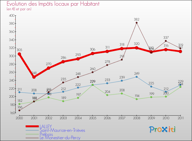 Evolution et montant des impôts locaux par Habitant pour LALLEY et les communes proches Comparaison des impôts locaux par habitant pour LALLEY et les communes voisines