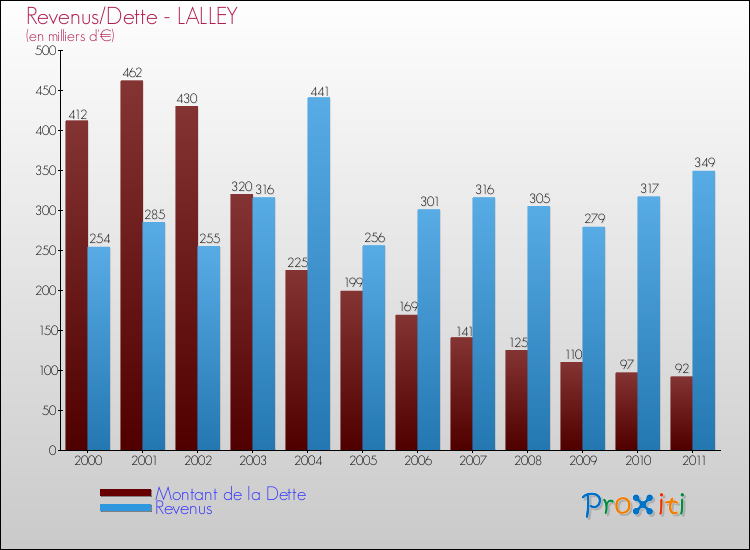 Evolution comparée de la dette et des revenus pour la commune de LALLEY de 2000 à 2011 Comparaison de la dette et des revenus pour LALLEY de 2000 à 2011