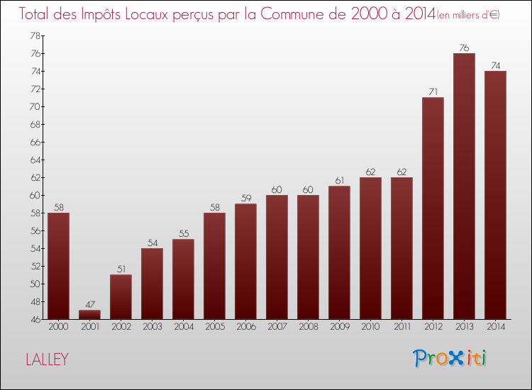 Evolution des Impôts Locaux pour la commune de LALLEY de 2000 à 2014 Evolution des Impôts Locaux pour LALLEY de 2000 à 2014