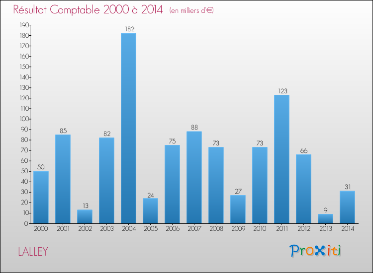 Evolution du résultat comptable pour la commune de LALLEY de 2000 à 2014 Evolution du résultat comptable pour LALLEY de 2000 à 2014