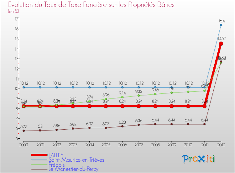 Evolution du taux de la taxe foncière sur le bati pour LALLEY et les communes proches de 2000 à 2012 Comparaison des taux de taxe foncière sur le bati pour LALLEY et les communes voisines de 2000 à 2012
