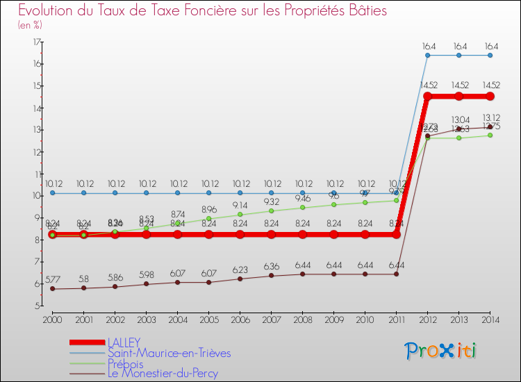 Evolution du taux de la taxe foncière sur le bati pour LALLEY et les communes proches de 2000 à 2014 Comparaison des taux de taxe foncière sur le bati pour LALLEY et les communes voisines de 2000 à 2014