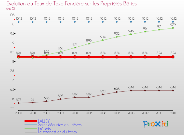 Evolution du taux de la taxe foncière sur le bati pour LALLEY et les communes proches Comparaison des taux de taxe foncière sur le bati pour LALLEY et les communes voisines
