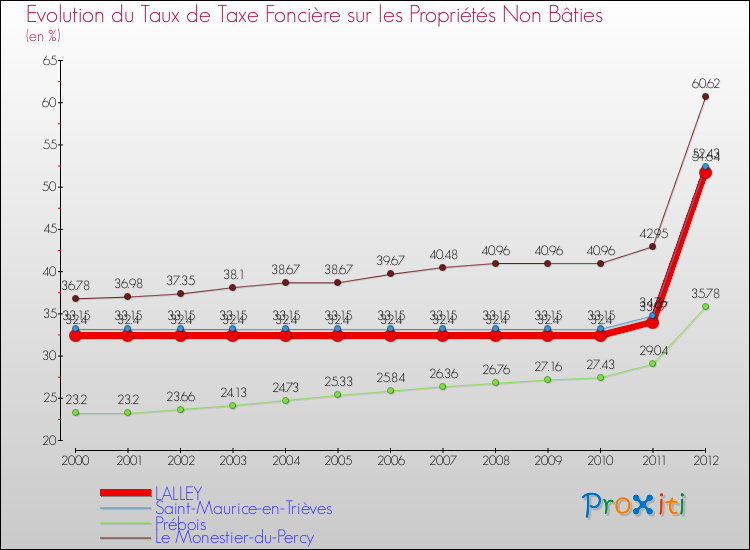 Evolution du taux de la taxe foncière sur les immeubles et terrains non batis pour LALLEY et les communes proches de 2000 à 2012 Comparaison des taux de la taxe foncière sur les immeubles et terrains non batis pour LALLEY et les communes voisines de 2000 à 2012
