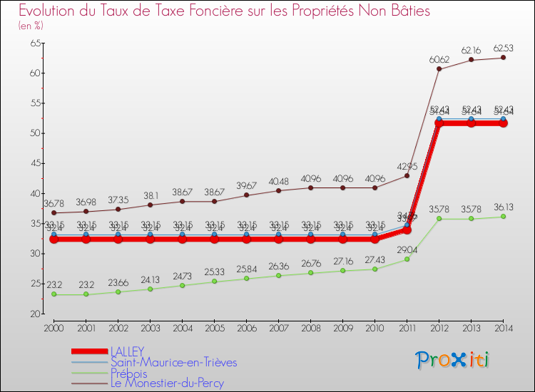 Evolution du taux de la taxe foncière sur les immeubles et terrains non batis pour LALLEY et les communes proches de 2000 à 2014 Comparaison des taux de la taxe foncière sur les immeubles et terrains non batis pour LALLEY et les communes voisines de 2000 à 2014