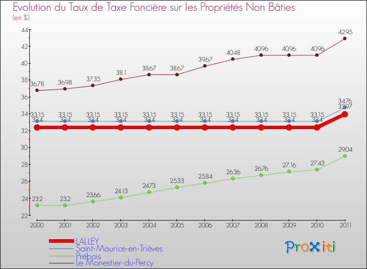 Evolution du taux de la taxe foncière sur les immeubles et terrains non batis pour LALLEY et les communes proches Comparaison des taux de la taxe foncière sur les immeubles et terrains non batis pour LALLEY et les communes voisines