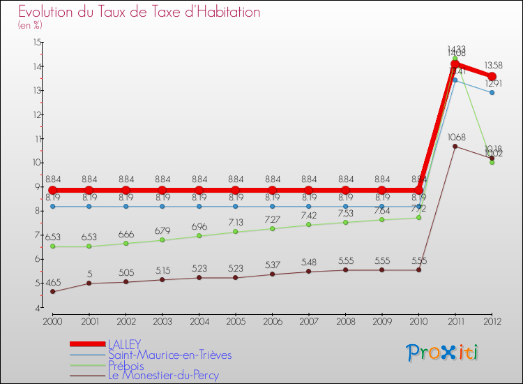Evolution du taux de la taxe d'habitation pour LALLEY et les communes proches Comparaison des taux de la taxe d'habitation pour LALLEY et les communes voisines