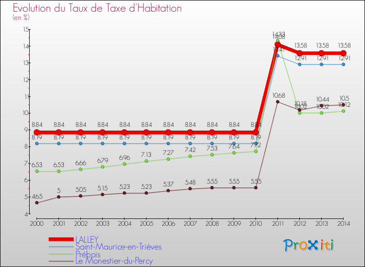 Evolution du taux de la taxe d'habitation pour LALLEY et les communes proches de 2000 à 2014 Comparaison des taux de la taxe d'habitation pour LALLEY et les communes voisines de 2000 à 2014