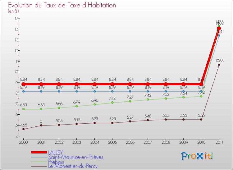Evolution du taux de la taxe d'habitation pour LALLEY et les communes proches Comparaison des taux de la taxe d'habitation pour LALLEY et les communes voisines