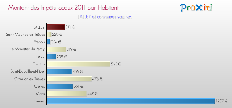 Montant des impôts locaux par Habitant pour LALLEY et les communes proches Comparaison des impôts locaux par habitant pour LALLEY et les communes voisines