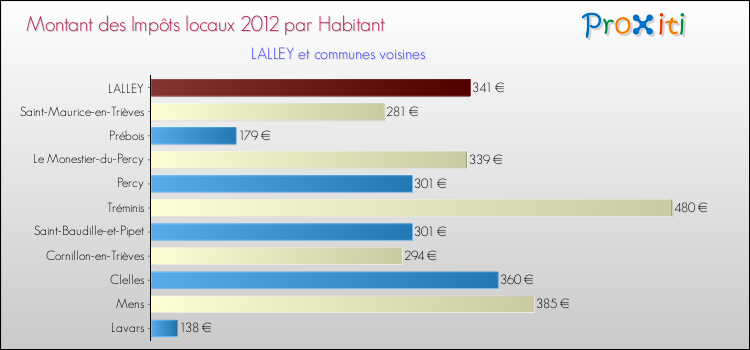 Montant des impôts locaux par Habitant pour LALLEY et les communes proches Comparaison des impôts locaux par habitant pour LALLEY et les communes voisines