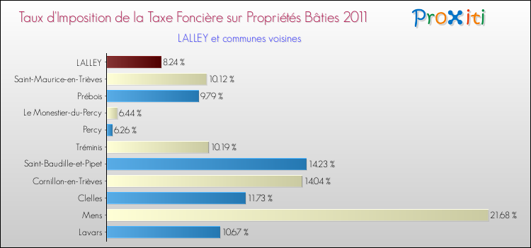 Taux d'imposition de la taxe foncière sur le bati 2011 pour LALLEY et les communes proches Comparaison des taux d'imposition de la taxe foncière sur le bati 2011 pour LALLEY et les communes voisines