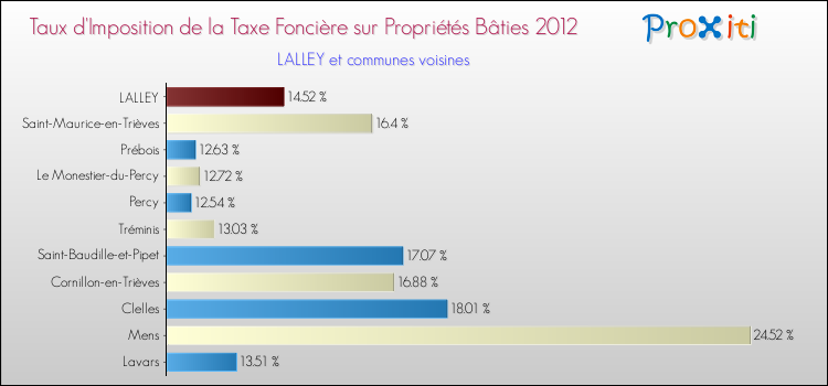 Taux d'imposition de la taxe foncière sur le bati 2012 pour LALLEY et les communes proches Comparaison des taux d'imposition de la taxe foncière sur le bati 2012 pour LALLEY et les communes voisines