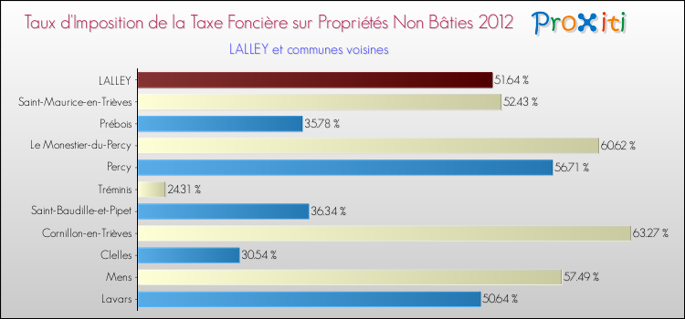 Taux d'imposition de la taxe foncière sur les immeubles et terrains non batis 2012 pour LALLEY et les communes proches Comparaison des taux d'imposition de la taxe foncière sur les immeubles et terrains non batis 2012 pour LALLEY et les communes voisines