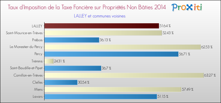 Taux d'imposition de la taxe foncière sur les immeubles et terrains non batis 2014 pour LALLEY et les communes proches Comparaison des taux d'imposition de la taxe foncière sur les immeubles et terrains non batis 2014 pour LALLEY et les communes voisines