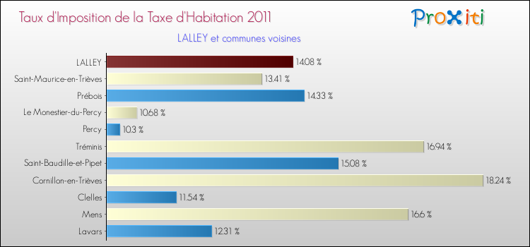 Taux d'imposition de la taxe d'habitation 2011 pour LALLEY et les communes proches Comparaison des taux d'imposition de la taxe d'habitation 2011 pour LALLEY et les communes voisines