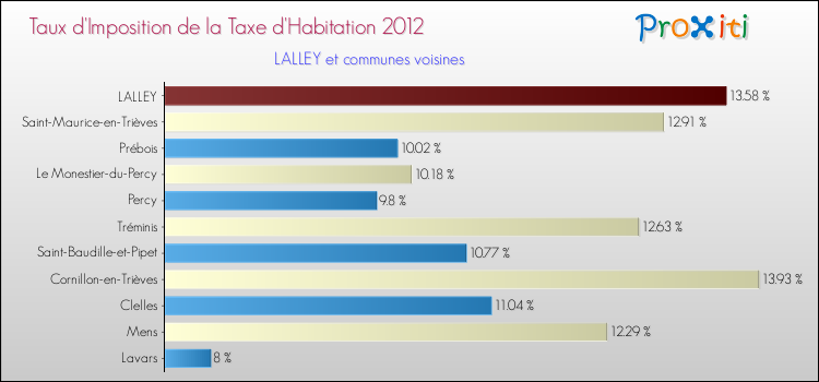 Taux d'imposition de la taxe d'habitation 2012 pour LALLEY et les communes proches Comparaison des taux d'imposition de la taxe d'habitation 2012 pour LALLEY et les communes voisines