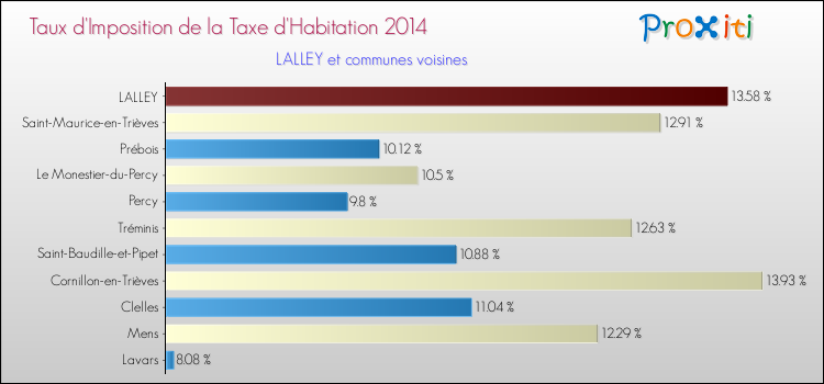 Taux d'imposition de la taxe d'habitation 2014 pour LALLEY et les communes proches Comparaison des taux d'imposition de la taxe d'habitation 2014 pour LALLEY et les communes voisines