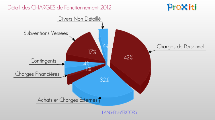 Décomposition des Charges de Fonctionnement 2012 de la commune de LANS-EN-VERCORS Charges de Fonctionnement 2012 pour la commune de LANS-EN-VERCORS