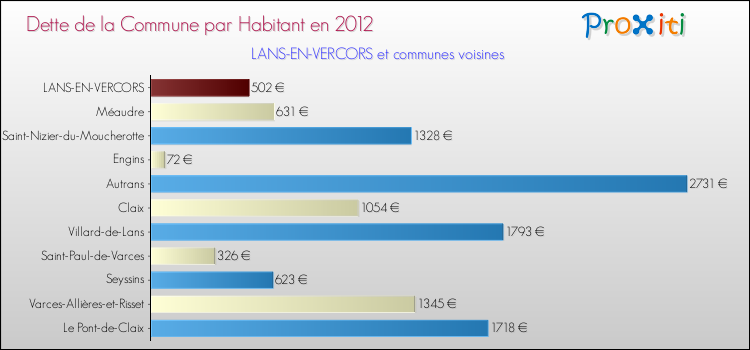 Dette par habitant de la commune en 2012 pour LANS-EN-VERCORS et les communes proches Comparaison de la dette par habitant de la commune en 2012 pour LANS-EN-VERCORS et les communes voisines
