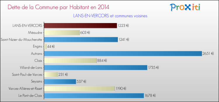 Dette par habitant de la commune en 2014 pour LANS-EN-VERCORS et les communes proches Comparaison de la dette par habitant de la commune en 2014 pour LANS-EN-VERCORS et les communes voisines