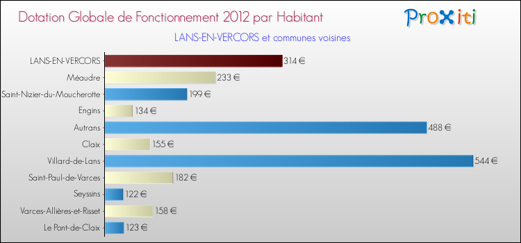 Montant des dotations globales de fonctionnement DGF par Habitant pour LANS-EN-VERCORS et les communes proches Comparaison des des dotations globales de fonctionnement DGF par habitant pour LANS-EN-VERCORS et les communes voisines