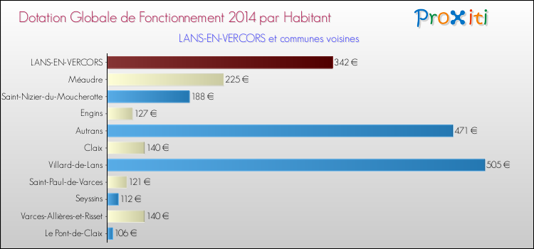 Montant des dotations globales de fonctionnement DGF par Habitant pour LANS-EN-VERCORS et les communes proches en 2014. Comparaison des des dotations globales de fonctionnement DGF par habitant pour LANS-EN-VERCORS et les communes voisines en 2014.