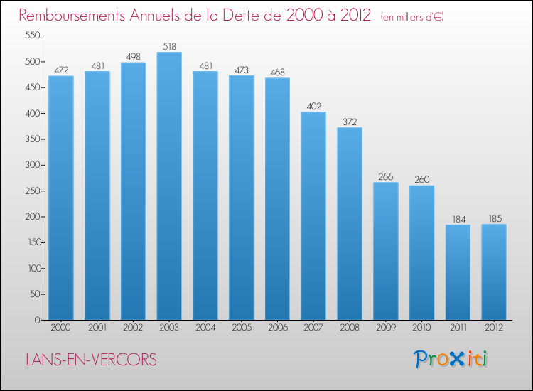 Evolution de l'annuité de la dette pour la commune de LANS-EN-VERCORS de 2000 à 2012 Annuités de la dette pour LANS-EN-VERCORS de 2000 à 2012