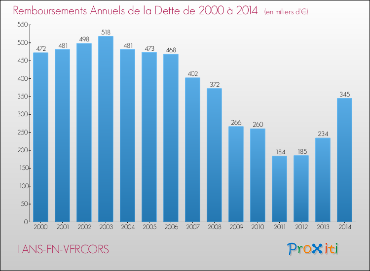 Evolution de l'annuité de la dette pour la commune de LANS-EN-VERCORS de 2000 à 2014 Annuités de la dette pour LANS-EN-VERCORS de 2000 à 2014