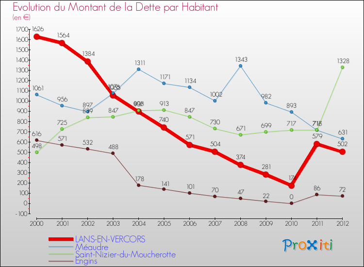 Evolution de la dette par habitant pour la commune de LANS-EN-VERCORS et les communes proches de 2000 à 2012 Comparaison de la dette par habitant pour LANS-EN-VERCORS et les communes voisines de 2000 à 2012