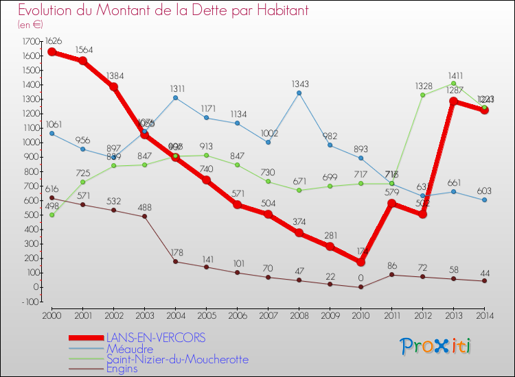 Evolution de la dette par habitant pour la commune de LANS-EN-VERCORS et les communes proches de 2000 à 2014 Comparaison de la dette par habitant pour LANS-EN-VERCORS et les communes voisines de 2000 à 2014