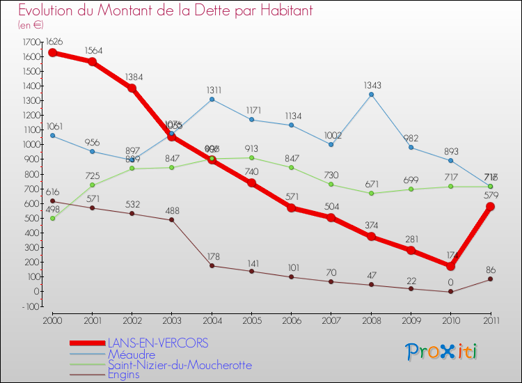 Evolution de la dette par habitant pour la commune de LANS-EN-VERCORS et les communes proches Comparaison de la dette par habitant pour LANS-EN-VERCORS et les communes voisines