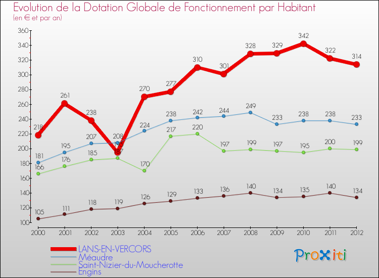 Evolution et montant de la dotation globale de fonctionnement par Habitant pour LANS-EN-VERCORS et les communes proches Comparaison des dotations globales de fonctionnement par habitant pour LANS-EN-VERCORS et les communes voisines