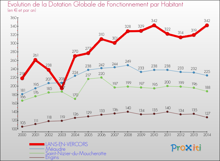Evolution et montant de la dotation globale de fonctionnement par Habitant pour LANS-EN-VERCORS et les communes proches de 2000 à 2014. Comparaison des dotations globales de fonctionnement par habitant pour LANS-EN-VERCORS et les communes voisines de 2000 à 2014.