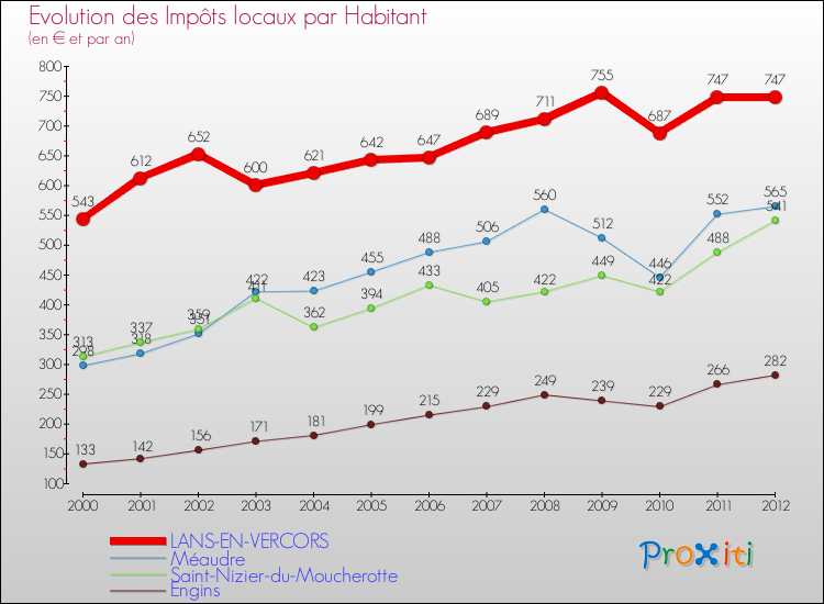 Evolution et montant des impôts locaux par Habitant pour LANS-EN-VERCORS et les communes proches Comparaison des impôts locaux par habitant pour LANS-EN-VERCORS et les communes voisines