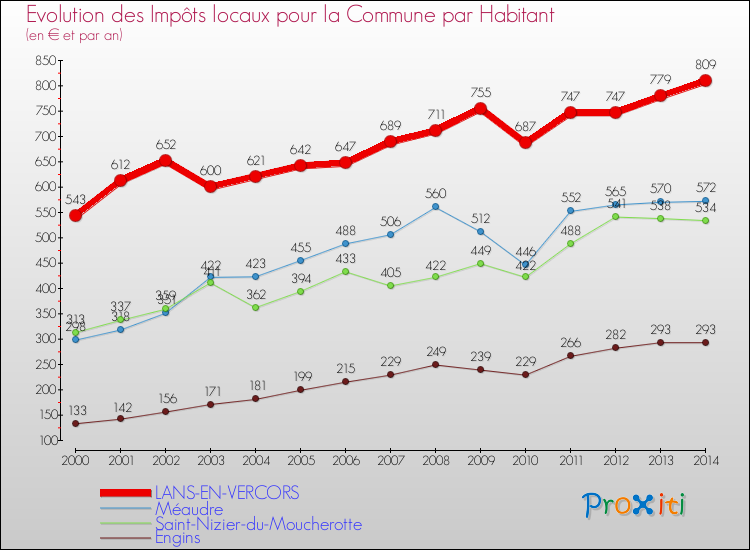 Evolution et montant des impôts locaux par Habitant pour LANS-EN-VERCORS et les communes proches de 2000 à 2014 Comparaison des impôts locaux par habitant pour LANS-EN-VERCORS et les communes voisines de 2000 à 2014